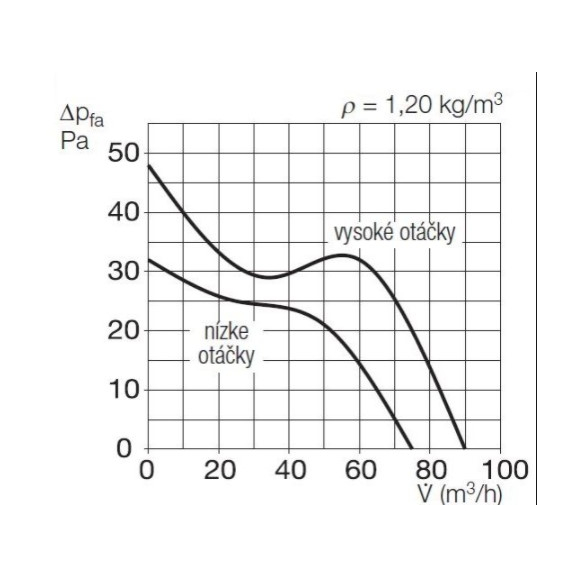 Helios MiniVent M1/100 P Ventilator mit zwei Leistungsstufen und Bewegungssensor - Leistungsdiagramm