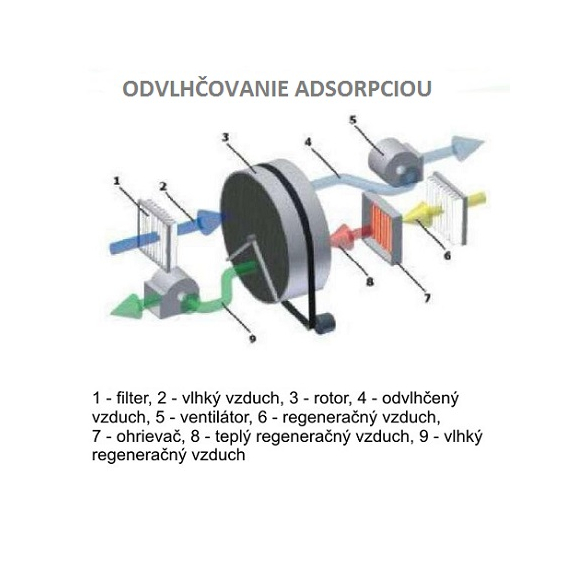 Adsorptionsluftentfeuchter Master DHA 140, DHA 250 und DHA 360 Schema