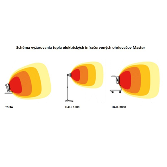 Master TS 3A Elektro-Infrarotstrahler Schema der Wärmestrahlung