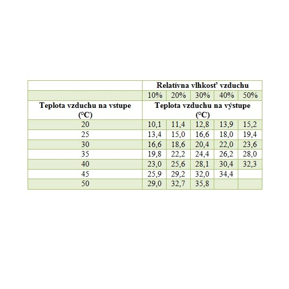Master BC 60 kompakter BIO Luftkühler Temperaturtabelle