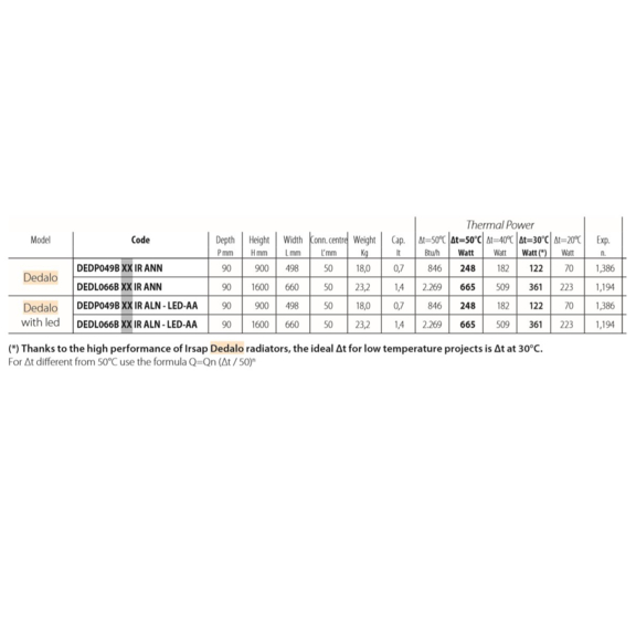 IRSAP Dedalo Designheizkörper - Abmessungen und Leistungen