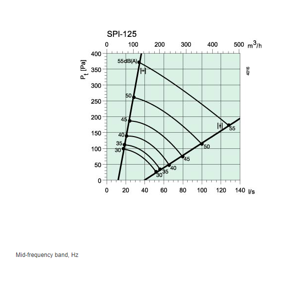 SPI 125 Diagramm
