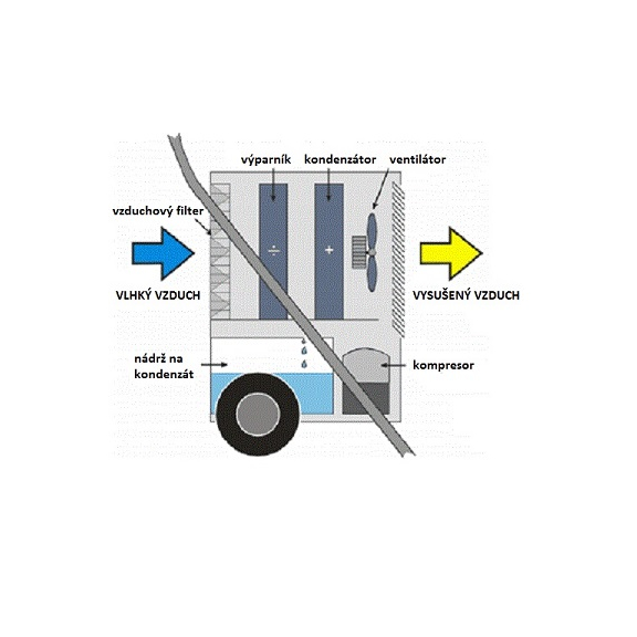 Professioneller Luftentfeuchter Master DHP 45 und DHP 65 Schema